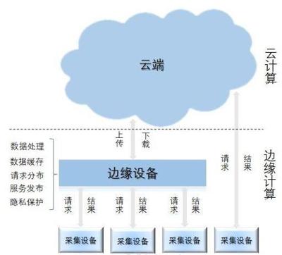 云邊協(xié)同的新浪潮 數(shù)據(jù)處理與存儲(chǔ)支持服務(wù)