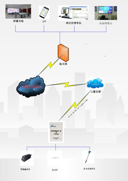 城市管網監測系統 數據智能處理與高效存儲服務的核心支撐