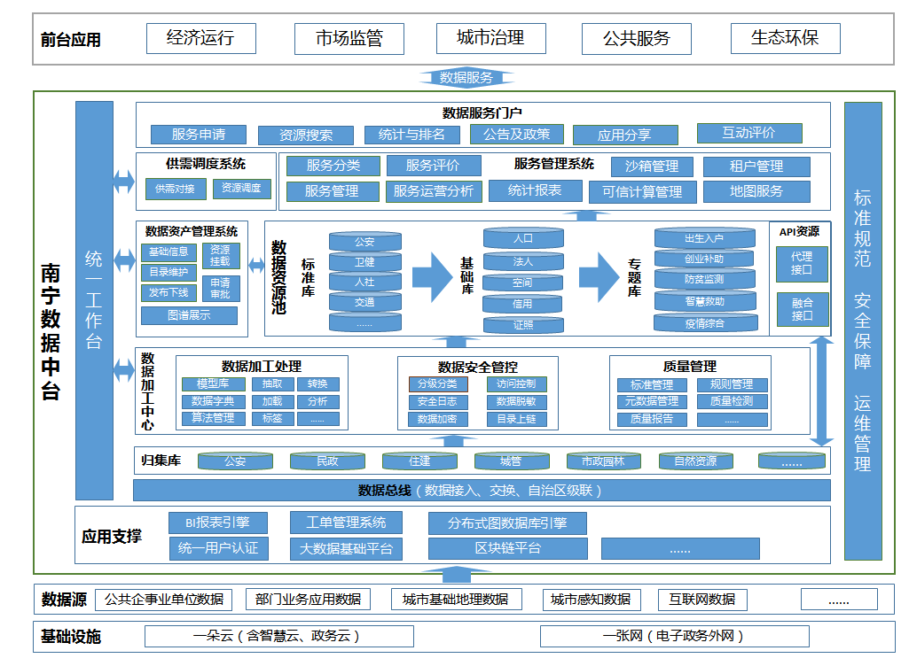 南寧市數據中臺獲評“2022數字政府創新成果與實踐案例” 賦能數據服務新標桿